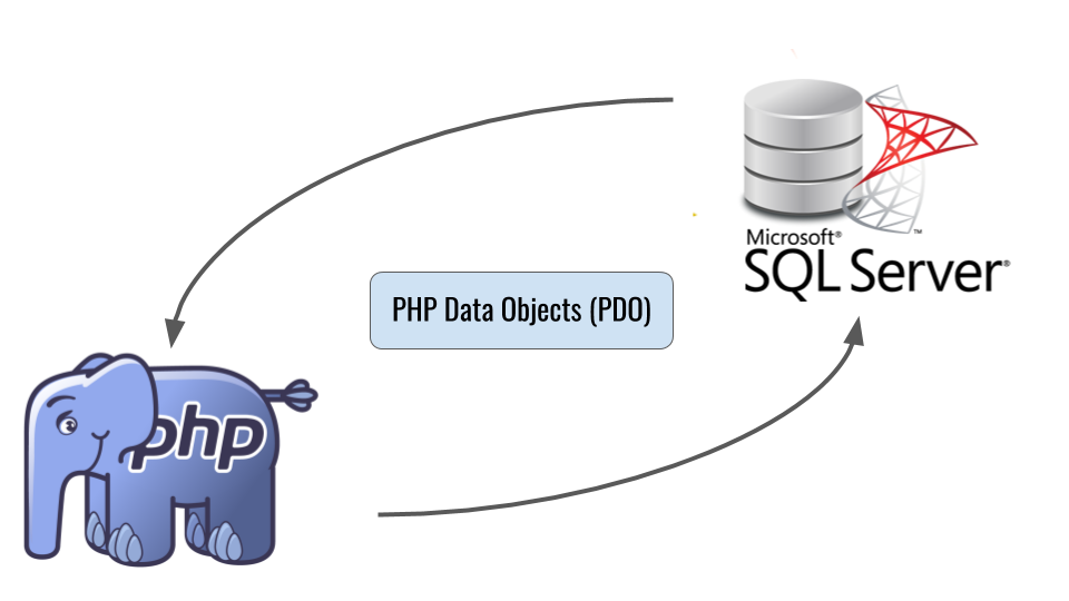 Driver SQL Server PHP